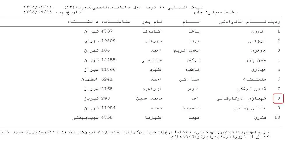 کسب رتبه برتر رزیدنت چشم پزشکی تبریز در امتحان بورد تخصصی