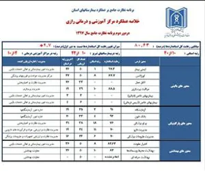 کسب رتبه اول ایمنی بیمار مرکز آموزشی درمانی رازی