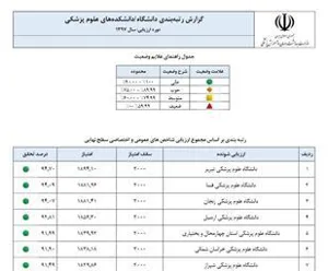 کسب مقام نخست ارزیابی عملکرد سال 1397 توسط دانشگاه علوم پزشکی تبریز