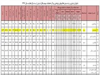 کسب رتبه دوم کشوری توسط مرکز تحقیقات ایمونولوژی در نتایج ارزشیابی و رتبه بندی فعالیتهای پژوهشی مراکز تحقیقاتی بیومدیکال 