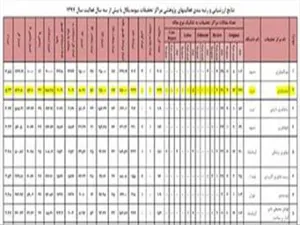 کسب رتبه دوم کشوری توسط مرکز تحقیقات ایمونولوژی در نتایج ارزشیابی و رتبه بندی فعالیتهای پژوهشی مراکز تحقیقاتی بیومدیکال 
