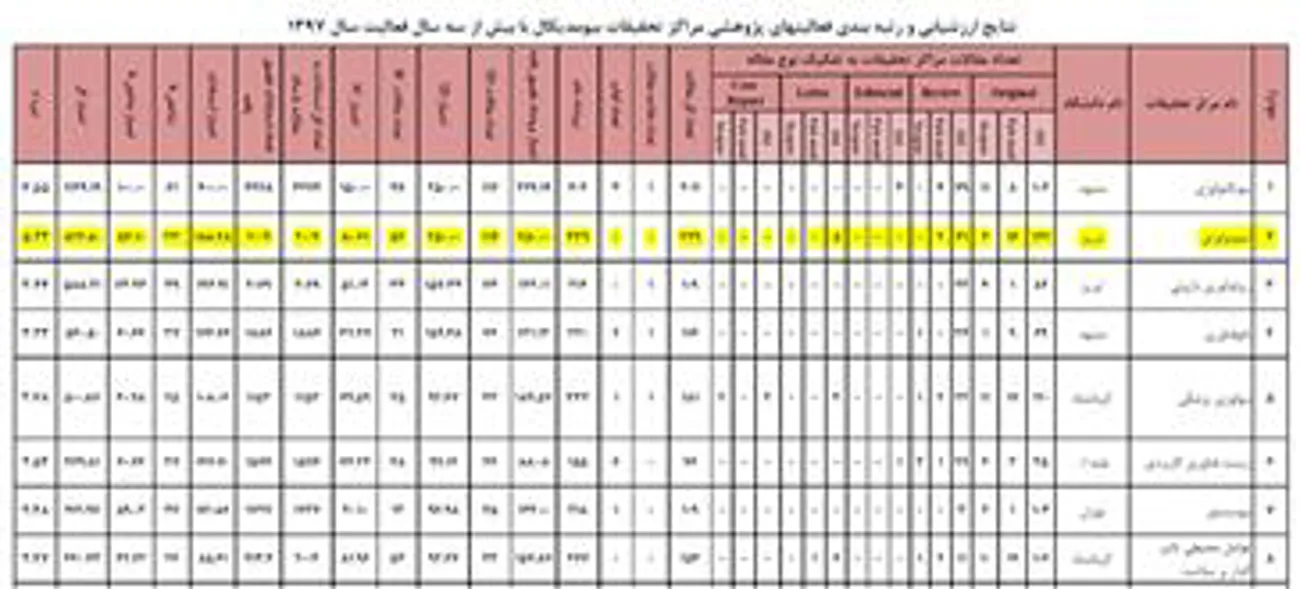 کسب رتبه دوم کشوری توسط مرکز تحقیقات ایمونولوژی در نتایج ارزشیابی و رتبه بندی فعالیتهای پژوهشی مراکز تحقیقاتی بیومدیکال