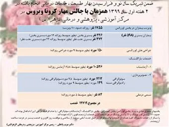 خدمات انجام یافته در 2 هفته اول سال 1399 مرکز آموزشی درمانی الزهرا(س)