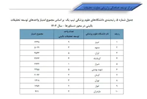 کسب رتبه نخست کشوری دانشگاه علوم پزشکی تبریز در ارزیابی واحدهای توسعه تحقیقات بالینی