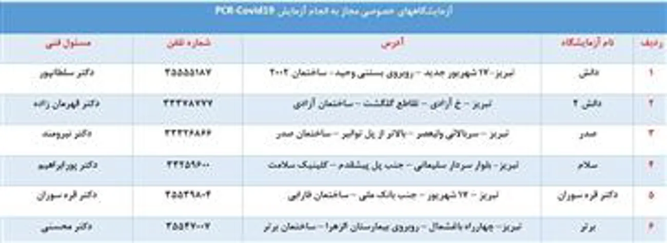 لیست آزمایشگاههای خصوصی مجاز به انجام آزمایش PCR-Covid19