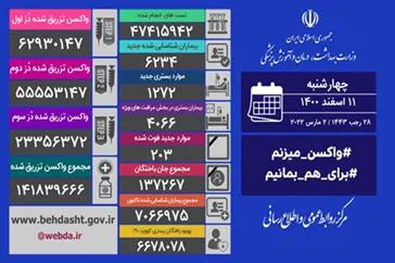 شناسایی ۶۲۳۴ بیمار جدید کووید۱۹ در کشور