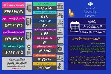 فوت ۱۳ بیمار کووید۱۹ در کشور/ ۲۹ استان مرگ و میر صفر و ۱ داشته اند