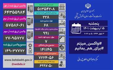 شناسایی ۲۲۸ بیمار جدید کووید۱۹ در کشور