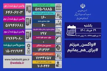 تکرار مجدد روز صفر/ روز بدون فوتی کرونا در کشور