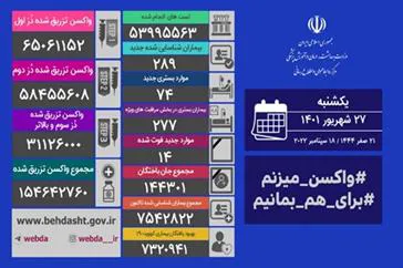 آخرین وضعیت کرونا در کشور/ شناسایی ۲۸۹ بیمار جدید و فوت ۱۴ بیمار دیگر