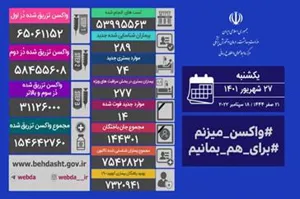 آخرین وضعیت کرونا در کشور/ شناسایی ۲۸۹ بیمار جدید و فوت ۱۴ بیمار دیگر