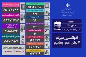 مرکز روابط عمومی و اطلاع رسانی وزارت بهداشت جدیدترین آمار کرونا در کشور را اعلام کرد