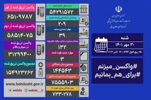 مرکز روابط عمومی و اطلاع رسانی وزارت بهداشت، در اطلاعیه ای از فوت ۳ بیمار و شناسایی ۲۰۹ بیمار جدید در شبانه روز گذشته خبر داد.
