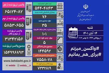 شناسایی ۷۶ بیمار جدید کووید۱۹ در کشور/ ۵ بیمار دیگر جان باختند