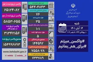 شناسایی ۷۶ بیمار جدید کووید۱۹ در کشور/ ۵ بیمار دیگر جان باختند