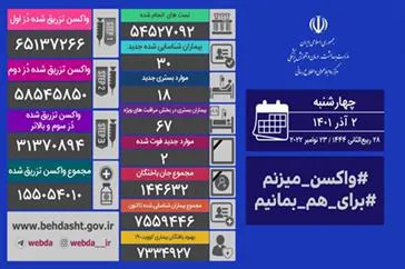 ۳۰ مبتلای جدید و فوت ۲ بیمار؛ جدیدترین آمار کرونا در ایران