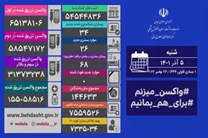 مرکز روابط عمومی و اطلاع رسانی وزارت بهداشت، درمان و آموزش پزشکی در اطلاعیه ای از دومین روز متوالی بدون مرگ و میر کرونایی در ایران خبر داد.