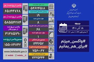 مرکز روابط عمومی و اطلاع رسانی وزارت بهداشت، درمان و آموزش پزشکی در اطلاعیه ای از شناسایی ۱۹ بیمار جدید کووید ۱۹ در کشور خبر داد.