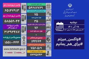  روز بدون فوتی کرونا در کشور / مجموع واکسن های تزریق شده در کشور از ۱۵۵ میلیون و ۱۰۰ هزار دُز گذشت