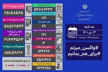 شناسایی ۱۱۹ بیمار جدید کووید۱۹ در کشور/ ۳ بیمار دیگر جان باختند