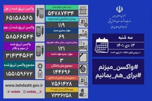 شناسایی ۱۱۹ بیمار جدید کووید۱۹ در کشور/ ۳ بیمار دیگر جان باختند