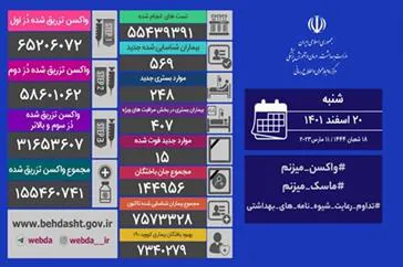 آخرین وضعیت کرونا در کشور/ شناسایی ۵۶۹ بیمار جدید