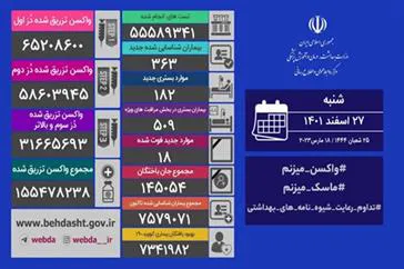 شناسایی ۳۶۳ بیمار جدید کووید۱۹ در کشور