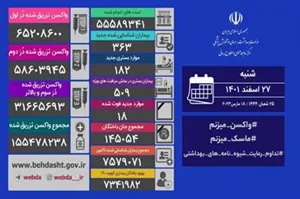 شناسایی ۳۶۳ بیمار جدید کووید۱۹ در کشور