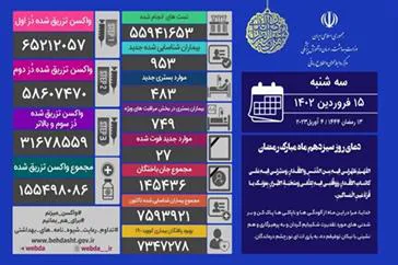 آخرین وضعیت کرونا در کشور/ شناسایی ۹۵۳ بیمار جدید