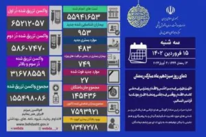 آخرین وضعیت کرونا در کشور/ شناسایی ۹۵۳ بیمار جدید