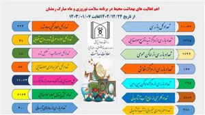 دکتر حقائی خبر از تداوم برنامه های سلامت نوروزی و ماه مبارک رمضان دادند