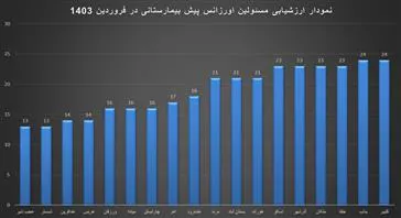 ارزیابی 115 شهرستان کلیبر