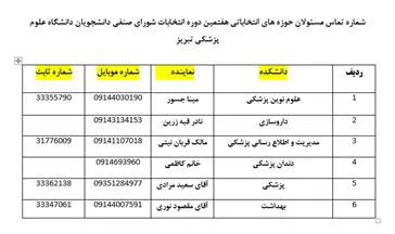 شماره تماس مسئولان حوزه های انتخاباتی هفتمین دوره انتخابات شورای صنفی دانشجویان دانشگاه علوم پزشکی تبریز