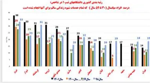 کسب عنوان برتر در رتبه بندی دانشگاههای تیپ یک کشور در برنامه سلامت میانسالان