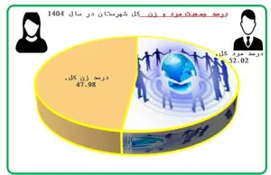 جداول جمعیت برحسب گروه های سنی وجنسی تحت پوشش شبکه بهداشت ملکان