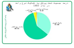 جداول جمعیت برحسب گروه های سنی وجنسی تحت پوشش شبکه بهداشت ملکان