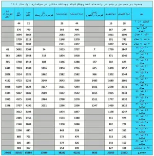 جداول جمعیت برحسب گروه های سنی وجنسی تحت پوشش شبکه بهداشت ملکان