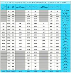 جداول جمعیت برحسب گروه های سنی وجنسی تحت پوشش شبکه بهداشت ملکان