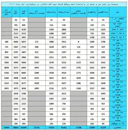 جداول جمعیت برحسب گروه های سنی وجنسی تحت پوشش شبکه بهداشت ملکان