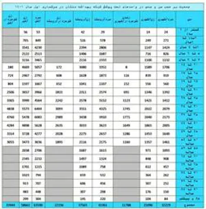 جداول جمعیت برحسب گروه های سنی وجنسی تحت پوشش شبکه بهداشت ملکان