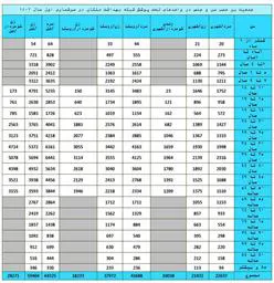 جداول جمعیت برحسب گروه های سنی وجنسی تحت پوشش شبکه بهداشت ملکان