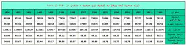 جداول جمعیت برحسب گروه های سنی وجنسی تحت پوشش شبکه بهداشت ملکان