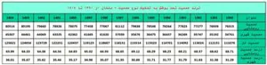 جداول جمعیت برحسب گروه های سنی وجنسی تحت پوشش شبکه بهداشت ملکان