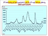 روند کاهشی بستری ها و فوتی های کرونا در هفته آخر مردادماه