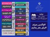  روز بدون فوتی کرونا در کشور / مجموع واکسن های تزریق شده در کشور از ۱۵۵ میلیون و ۱۰۰ هزار دُز گذشت