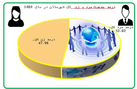 جداول جمعیت برحسب گروه های سنی وجنسی تحت پوشش شبکه بهداشت ملکان