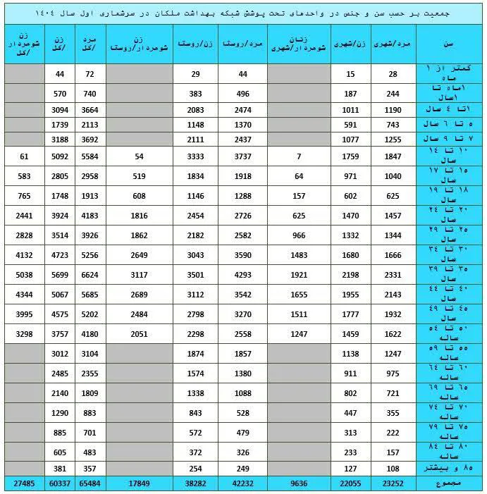 جداول جمعیت برحسب گروه های سنی وجنسی تحت پوشش شبکه بهداشت ملکان